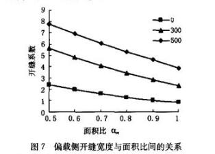 偏載側(cè)開(kāi)縫寬度與面積比間的關(guān)系